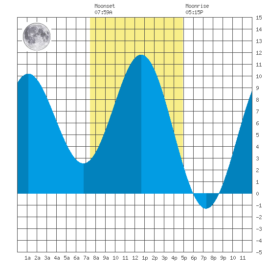 Tide chart for Port Alexander on 2025/02/12