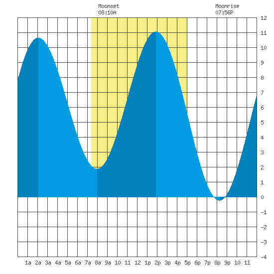 Tide chart for Port Alexander on 2025/02/14