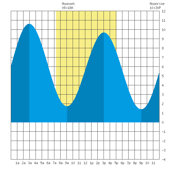 Tide chart for Port Alexander on 2025/02/16