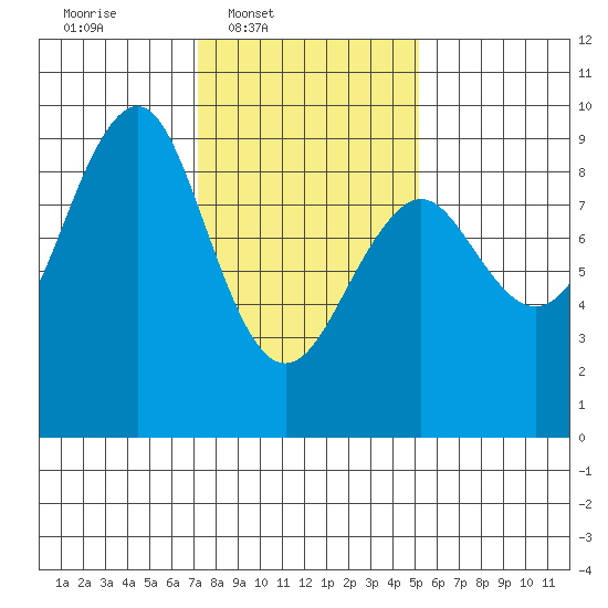Tide chart for Port Alexander on 2025/02/19