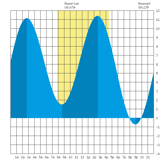 Tide chart for Port Alexander on 2025/02/01