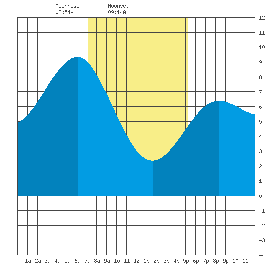 Tide chart for Port Alexander on 2025/02/21