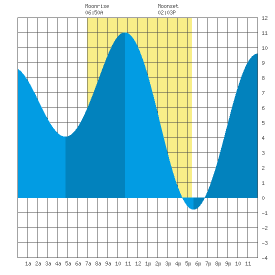 Tide chart for Port Alexander on 2025/02/25