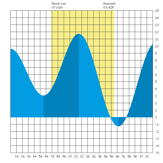 Tide chart for Port Alexander on 2025/02/26