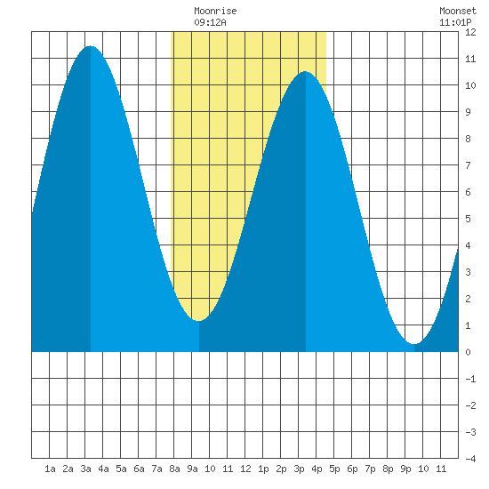 Tide chart for Port Alexander on 2025/02/02