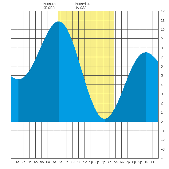 Tide chart for Port Alexander on 2025/02/07