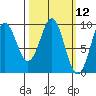 Tide chart for Port Alexander, Alaska on 2025/03/12