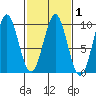 Tide chart for Port Alexander, Alaska on 2025/03/1