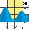 Tide chart for Port Alexander, Alaska on 2025/03/20