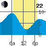 Tide chart for Port Alexander, Alaska on 2025/03/22
