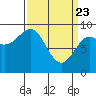 Tide chart for Port Alexander, Alaska on 2025/03/23