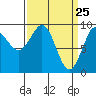 Tide chart for Port Alexander, Alaska on 2025/03/25