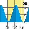Tide chart for Port Alexander, Alaska on 2025/03/28