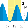 Tide chart for Port Alexander, Alaska on 2025/03/2
