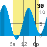 Tide chart for Port Alexander, Alaska on 2025/03/30