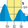 Tide chart for Port Alexander, Alaska on 2025/03/5