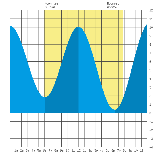 Tide Chart for 2021/04/9