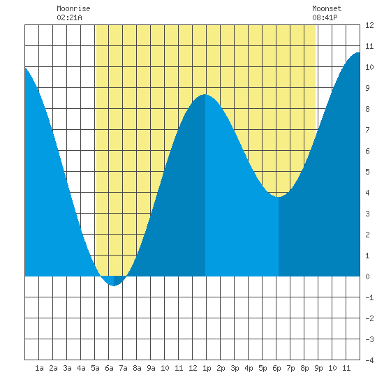 Tide Chart for 2021/08/6