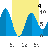 Tide chart for Port Alice, Heceta Island, Davidson Inlet, Alaska on 2022/04/4