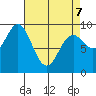 Tide chart for Port Alice, Heceta Island, Davidson Inlet, Alaska on 2022/04/7