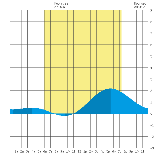 Tide Chart for 2021/06/12