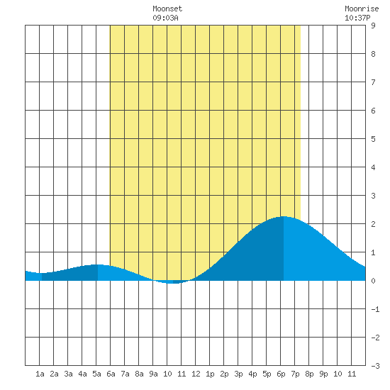 Tide Chart for 2021/06/27