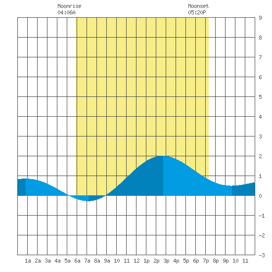 Tide Chart for 2021/06/7