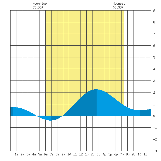 Tide Chart for 2023/06/15