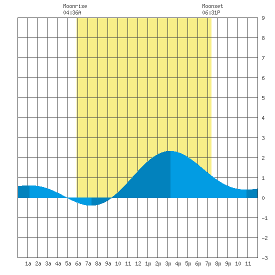 Tide Chart for 2023/06/16