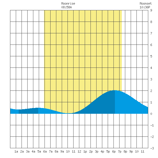 Tide Chart for 2023/06/21