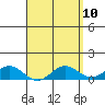 Tide chart for Port Allen, Hanapepe Bay, Hawaii on 2025/04/10