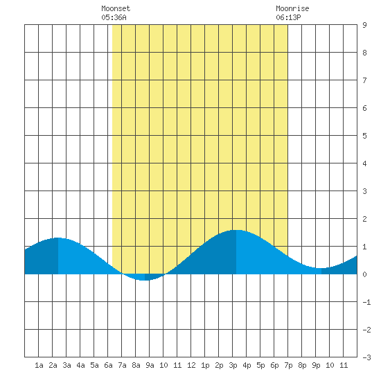 Tide chart for Port Allen, Hanapepe Bay on 2025/04/11