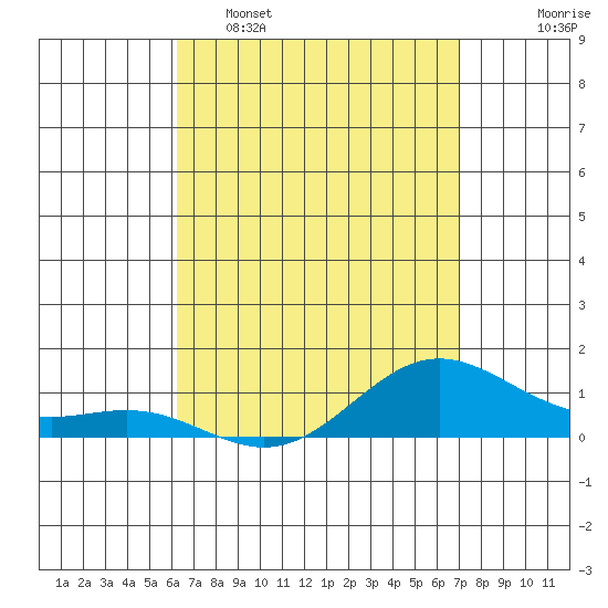 Tide chart for Port Allen, Hanapepe Bay on 2025/04/16