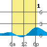 Tide chart for Port Allen, Hanapepe Bay, Hawaii on 2025/04/1