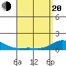 Tide chart for Port Allen, Hanapepe Bay, Hawaii on 2025/04/20