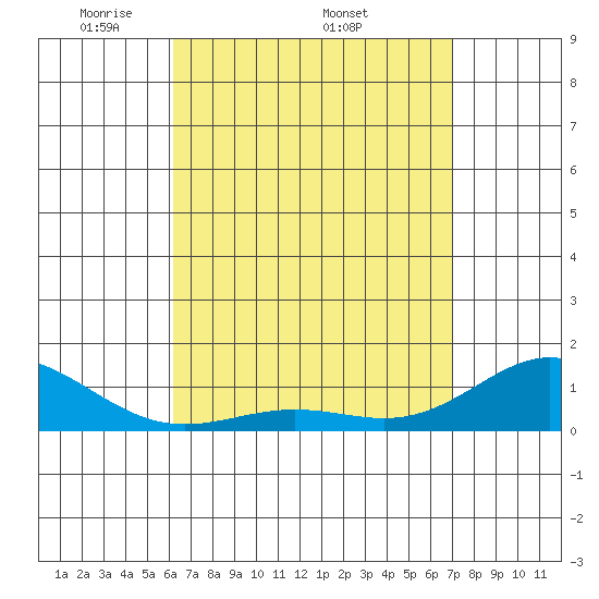 Tide chart for Port Allen, Hanapepe Bay on 2025/04/21