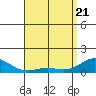 Tide chart for Port Allen, Hanapepe Bay, Hawaii on 2025/04/21