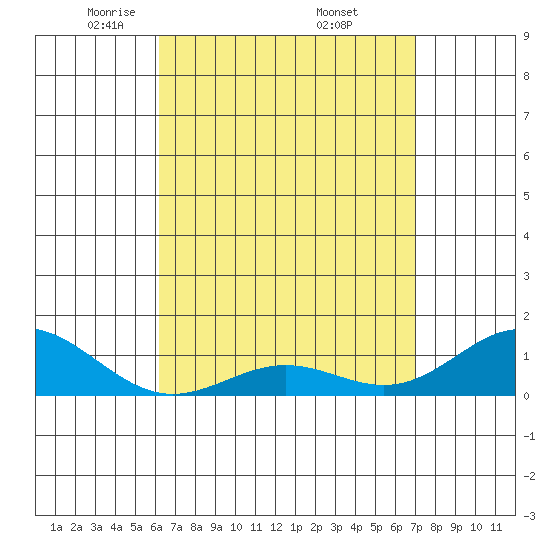 Tide chart for Port Allen, Hanapepe Bay on 2025/04/22