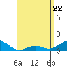 Tide chart for Port Allen, Hanapepe Bay, Hawaii on 2025/04/22