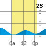 Tide chart for Port Allen, Hanapepe Bay, Hawaii on 2025/04/23