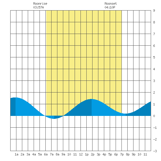 Tide chart for Port Allen, Hanapepe Bay on 2025/04/24