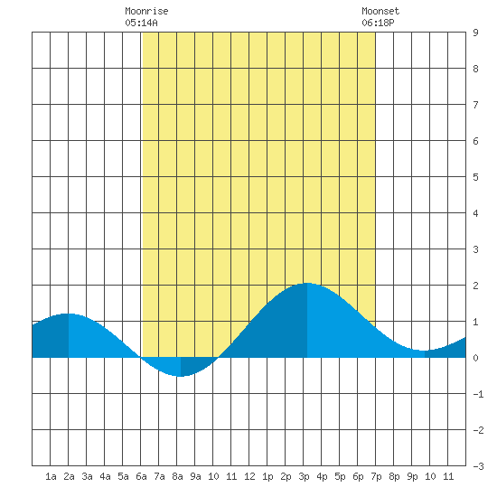 Tide chart for Port Allen, Hanapepe Bay on 2025/04/26
