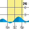 Tide chart for Port Allen, Hanapepe Bay, Hawaii on 2025/04/26