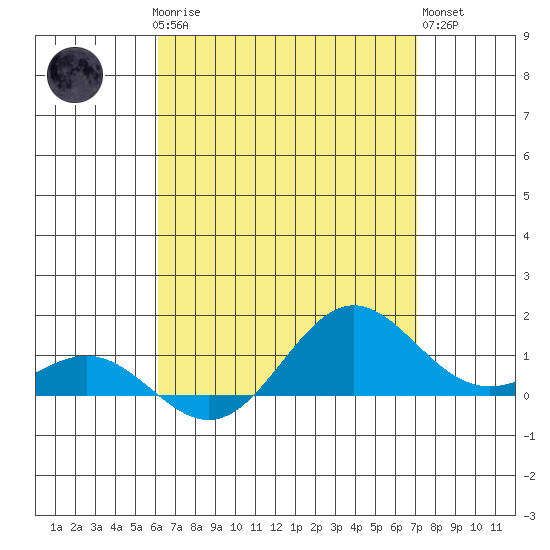 Tide chart for Port Allen, Hanapepe Bay on 2025/04/27