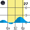 Tide chart for Port Allen, Hanapepe Bay, Hawaii on 2025/04/27