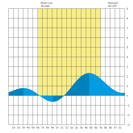 Tide chart for Port Allen, Hanapepe Bay on 2025/04/28