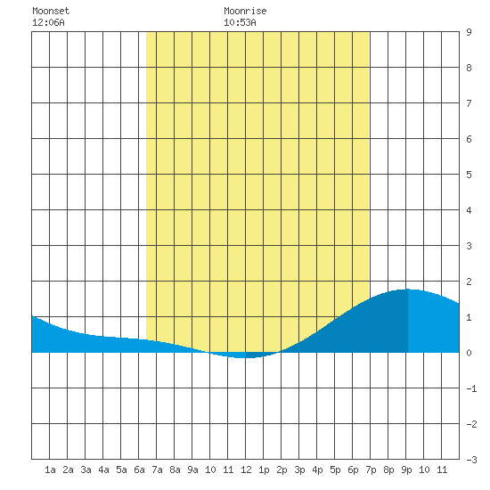 Tide chart for Port Allen, Hanapepe Bay on 2025/04/03