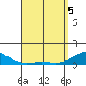 Tide chart for Port Allen, Hanapepe Bay, Hawaii on 2025/04/5