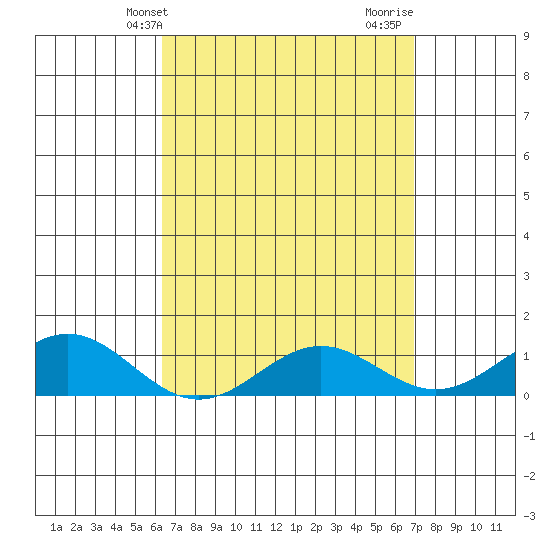 Tide chart for Port Allen, Hanapepe Bay on 2025/04/09