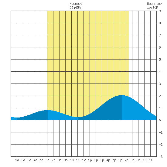 Tide chart for Port Allen, Hanapepe Bay on 2025/07/14